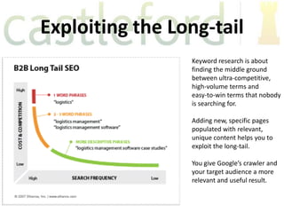 Exploiting the Long-tail
                 Keyword research is about
                 finding the middle ground
                 between ultra-competitive,
                 high-volume terms and
                 easy-to-win terms that nobody
                 is searching for.

                 Adding new, specific pages
                 populated with relevant,
                 unique content helps you to
                 exploit the long-tail.

                 You give Google’s crawler and
                 your target audience a more
                 relevant and useful result.
 
