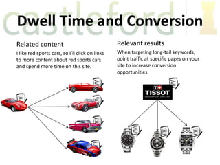 Dwell Time and Conversion
Related content                                  Relevant results
I like red sports cars, so I’ll click on links   When targeting long-tail keywords,
to more content about red sports cars            point traffic at specific pages on your
and spend more time on this site.                site to increase conversion
                                                 opportunities.
 