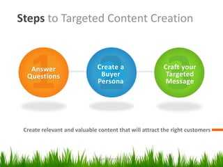 Steps to Targeted Content Creation
Create relevant and valuable content that will attract the right customers
Answer
Questions
Create a
Buyer
Persona
Craft your
Targeted
Message
VASIMPLESERVICES.COM
 