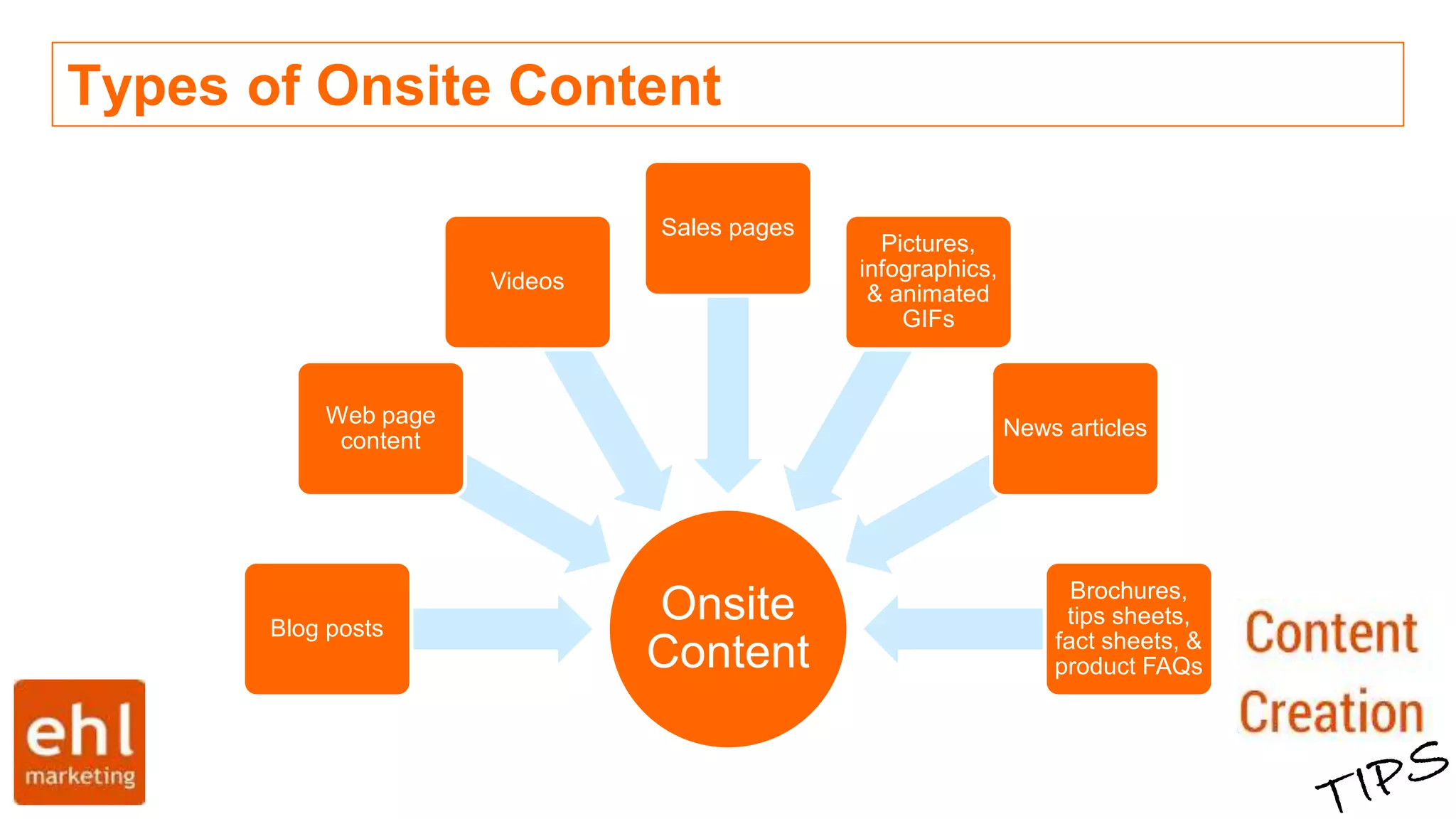Types of Onsite Content
Onsite
Content
Blog posts
Web page
content
Videos
Sales pages
Pictures,
infographics,
& animated
GIFs
News articles
Brochures,
tips sheets,
fact sheets, &
product FAQs
 