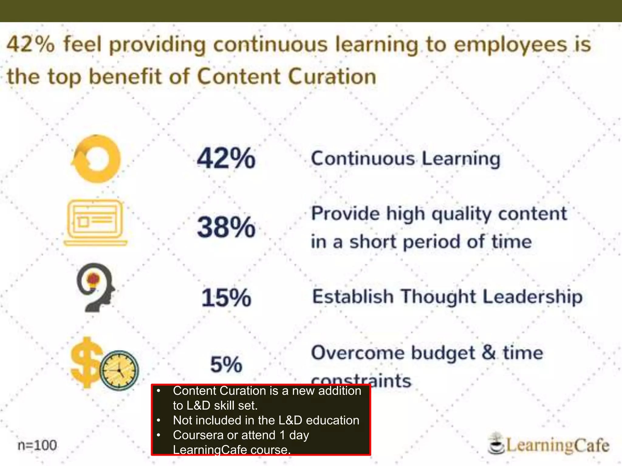 11
• Content Curation is a new addition
to L&D skill set.
• Not included in the L&D education
• Coursera or attend 1 day
LearningCafe course.
 