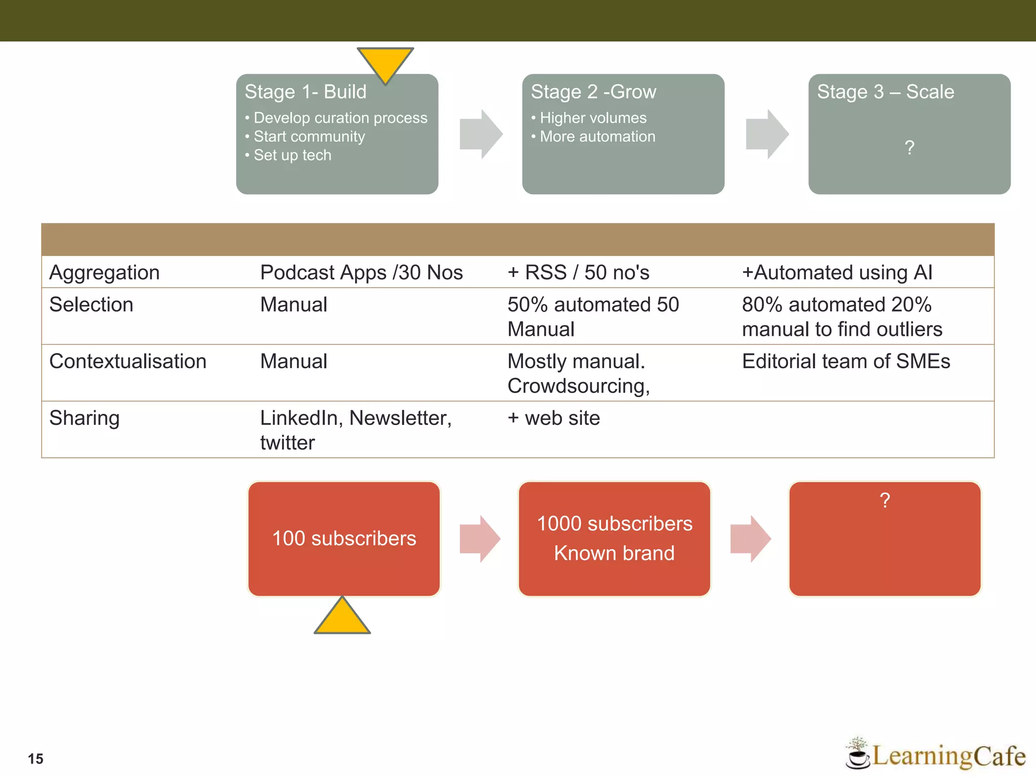 15
Stage 1- Build
• Develop curation process
• Start community
• Set up tech
Stage 2 -Grow
• Higher volumes
• More automation
Stage 3 – Scale
?
Aggregation Podcast Apps /30 Nos + RSS / 50 no's +Automated using AI
Selection Manual 50% automated 50
Manual
80% automated 20%
manual to find outliers
Contextualisation Manual Mostly manual.
Crowdsourcing,
Editorial team of SMEs
Sharing LinkedIn, Newsletter,
twitter
+ web site
100 subscribers
1000 subscribers
Known brand
?
 