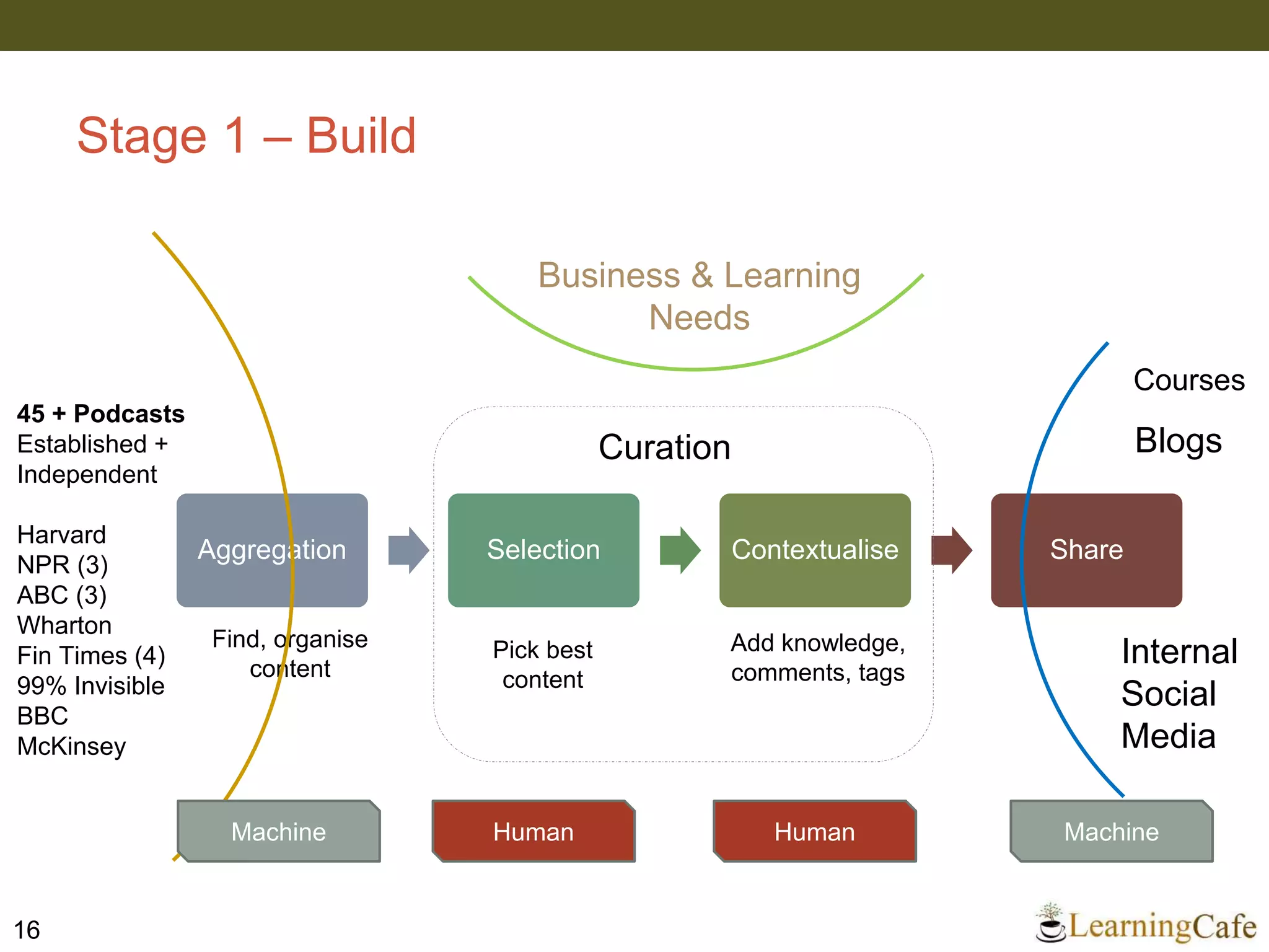 Stage 1 – Build
16
Aggregation Selection Contextualise Share
Courses
Blogs
Internal
Social
Media
Curation
Pick best
content
Add knowledge,
comments, tags
Find, organise
content
Business & Learning
Needs
45 + Podcasts
Established +
Independent
Harvard
NPR (3)
ABC (3)
Wharton
Fin Times (4)
99% Invisible
BBC
McKinsey
Machine Human Human Machine
 