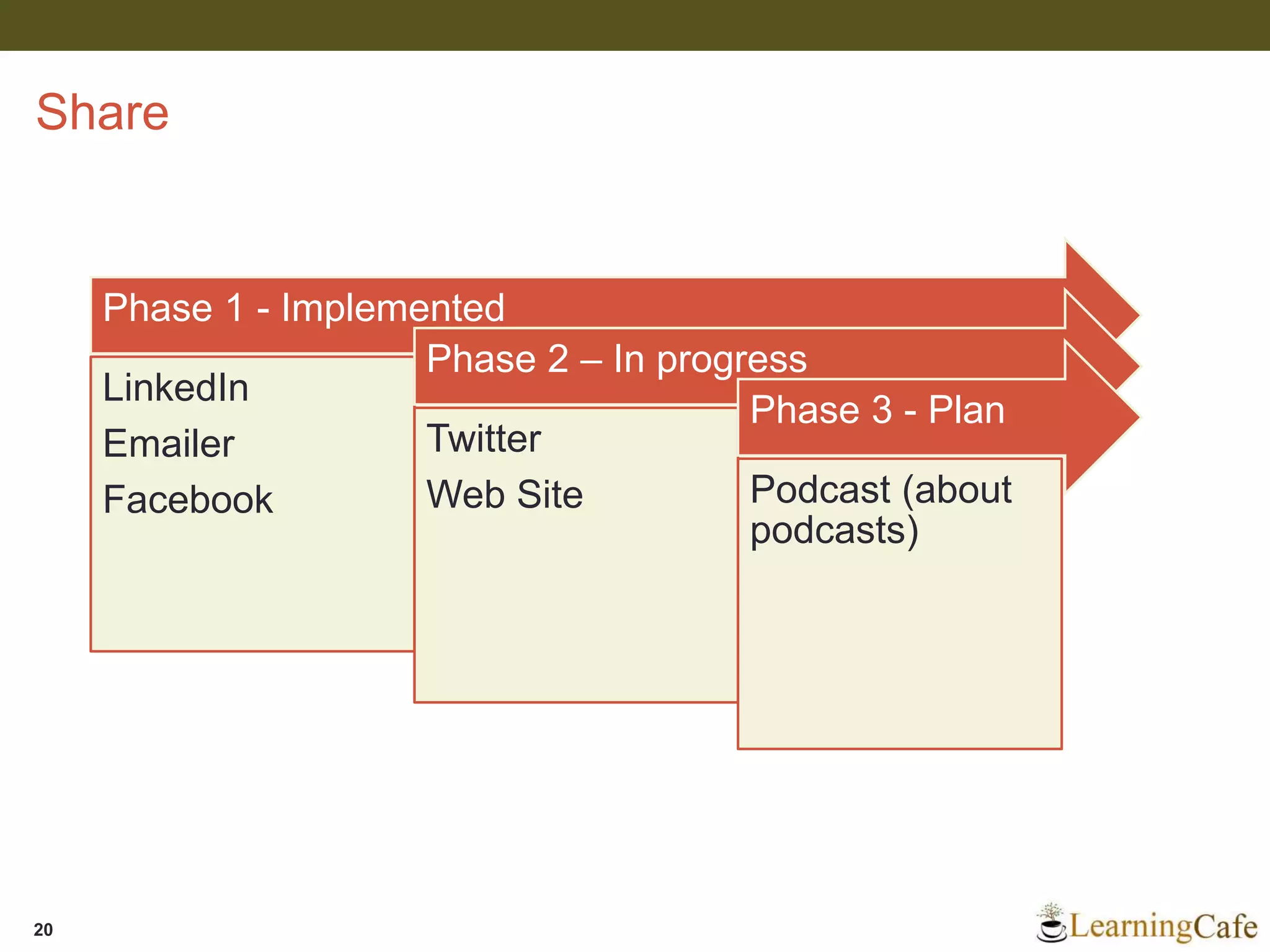 Share
20
Phase 1 - Implemented
LinkedIn
Emailer
Facebook
Phase 2 – In progress
Twitter
Web Site
Phase 3 - Plan
Podcast (about
podcasts)
 