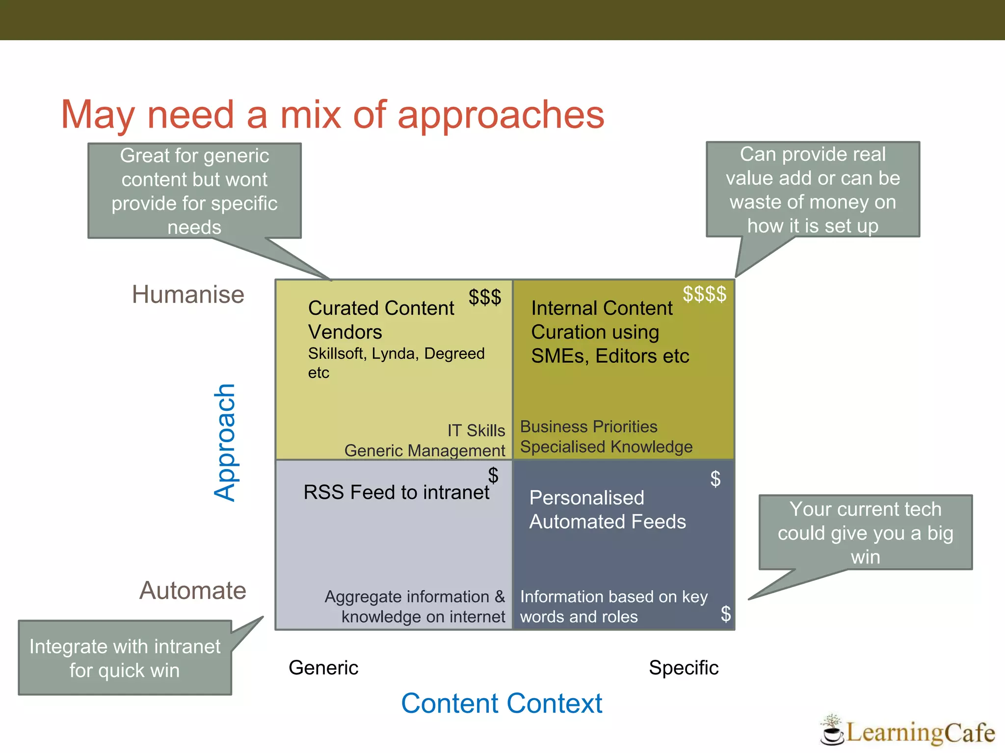 May need a mix of approaches
IT Skills
Generic Management
Business Priorities
Specialised Knowledge
Aggregate information &
knowledge on internet
Information based on key
words and roles
Content Context
Approach
Automate
Humanise
Generic Specific
Curated Content
Vendors
Skillsoft, Lynda, Degreed
etc
RSS Feed to intranet
Internal Content
Curation using
SMEs, Editors etc
Personalised
Automated Feeds
$$$
$ $
$$$$
Your current tech
could give you a big
win
$
Integrate with intranet
for quick win
Great for generic
content but wont
provide for specific
needs
Can provide real
value add or can be
waste of money on
how it is set up
 