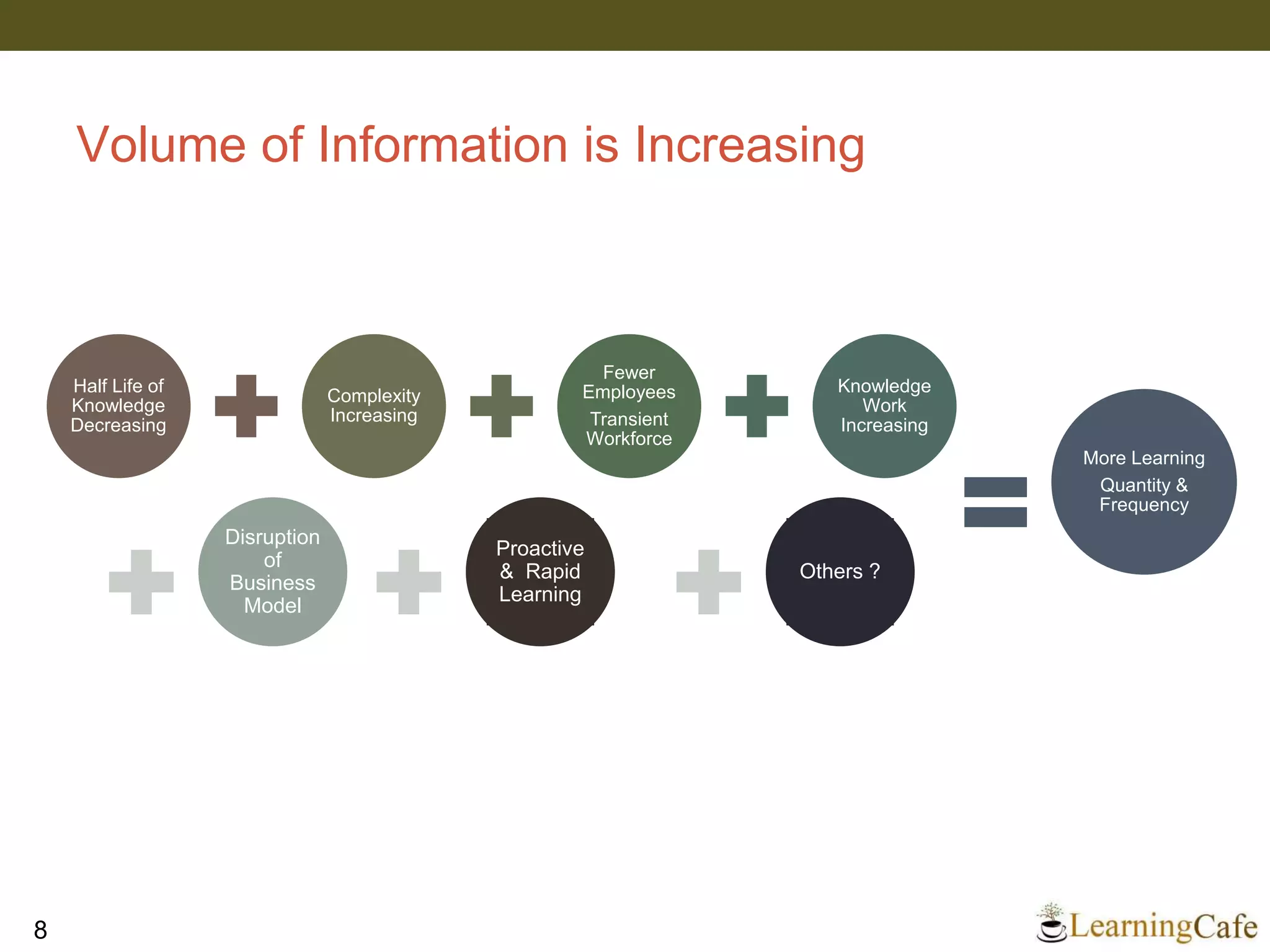 Volume of Information is Increasing
Half Life of
Knowledge
Decreasing
Complexity
Increasing
Fewer
Employees
Transient
Workforce
Knowledge
Work
Increasing
More Learning
Quantity &
Frequency
8
Disruption
of
Business
Model
Proactive
& Rapid
Learning
Others ?
 