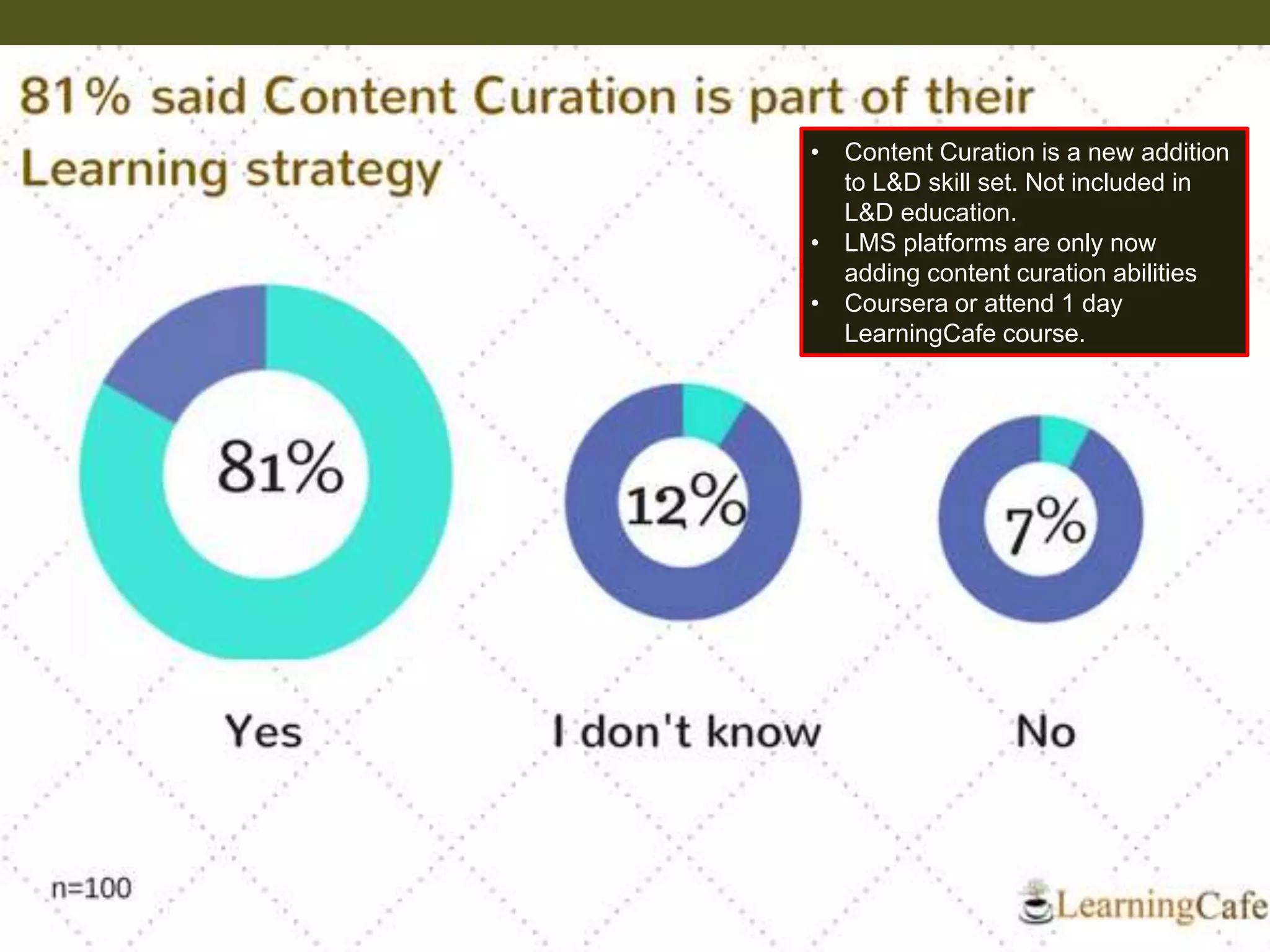 9
• Content Curation is a new addition
to L&D skill set. Not included in
L&D education.
• LMS platforms are only now
adding content curation abilities
• Coursera or attend 1 day
LearningCafe course.
 