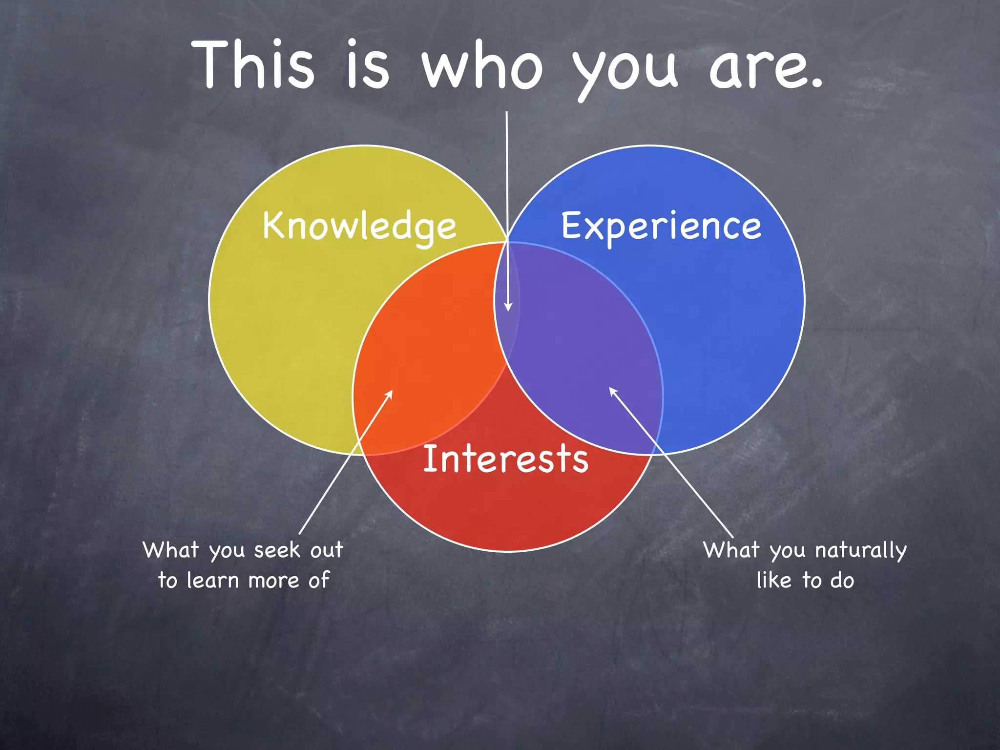This is who you are.

          Knowledge        Experience




                    Interests

What you seek out                 What you naturally
 to learn more of                     like to do
 