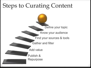 Steps to Curating Content
Define your topic
Know your audience
Find your sources & tools
Gather and filter
Add value
Publish &
Repurpose
 
