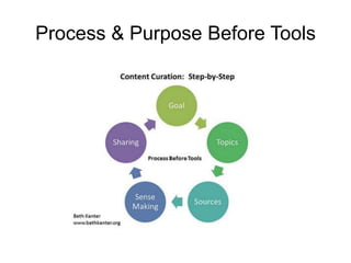 Process & Purpose Before Tools
 