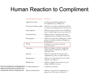 Human Reaction to Compliment
http://jonmillward.com/blog/psycho
logical-subtleties/the-anatomy-of-a-
compliment-and-art-of-giving-one/
 