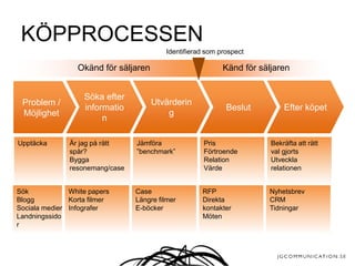 Problem /
Möjlighet
Söka efter
informatio
n
Utvärderin
g
Beslut Efter köpet
Känd för säljarenOkänd för säljaren
Identifierad som prospect
KÖPPROCESSEN
Upptäcka Är jag på rätt
spår?
Bygga
resonemang/case
Jämföra
”benchmark”
Pris
Förtroende
Relation
Värde
Bekräfta att rätt
val gjorts
Utveckla
relationen
Sök
Blogg
Sociala medier
Landningssido
r
White papers
Korta filmer
Infografer
Case
Längre filmer
E-böcker
RFP
Direkta
kontakter
Möten
Nyhetsbrev
CRM
Tidningar
 