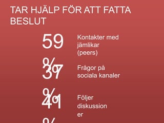 59
%
Kontakter med
jämlikar
(peers)
37
%
Frågor på
sociala kanaler
41 Följer
diskussion
er
TAR HJÄLP FÖR ATT FATTA
BESLUT
 