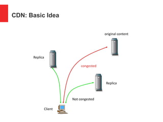 CDN: Basic Idea
congested
Not congested
original content
Replica
Replica
Client
 