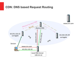 CDN: DNS based Request Routing
Akamai DNS
Local DNS Server
128.4.4.12
www.cnn.com
63.251.132.22
www.cnn.com
Session
63.251.132.22
63.210.135.39surrogate
surrogate
www.cnn.com
 