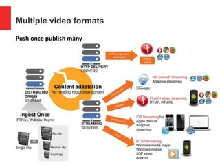 Multiple video formats
Push once publish many
 