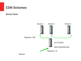 CDN Schemes
Server Farm
L4-L7 Switch
Does load balancing
Internet
Server-1 Server-2 Server-n
Requests = R
Requests = R/n
 