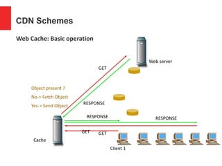 CDN Schemes
Web Cache: Basic operation
GET
Object present ?
No-> Fetch Object
Yes-> Send Object
GET
RESPONSE
Cache
RESPONSE
GET
RESPONSE
Client 1
Web server
 
