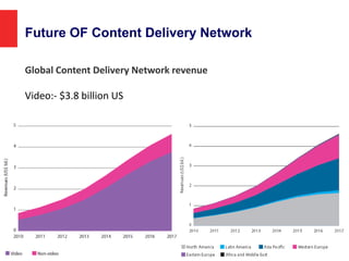 Future OF Content Delivery Network
Global Content Delivery Network revenue
Video:- $3.8 billion US
 