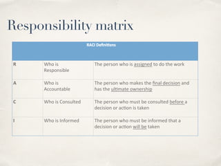 Responsibility matrix
RACI	Deﬁni+ons	
R	 Who	is	
Responsible	
The	person	who	is	assigned	to	do	the	work	
	
A	 Who	is	
Accountable	
The	person	who	makes	the	ﬁnal	decision	and	
has	the	ul:mate	ownership	
	
C	 Who	is	Consulted	 The	person	who	must	be	consulted	before	a	
decision	or	ac:on	is	taken	
	
I	 Who	is	Informed	 The	person	who	must	be	informed	that	a	
decision	or	ac:on	will	be	taken	
 
