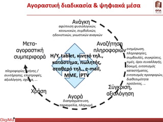 Ανάγκη
Αναζήτηση
πληροφοριών
Σύγκριση,
αξιολόγηση
Αγορά
Χρήση
Μετα-
αγοραστική
συμπεριφορά
ενημέρωση,
πληροφορίες,
συμβουλές, συγκρίσεις,
τιμές, όροι συναλλαγής,
δοκιμή, εντοπισμός
καταστήματος,
εντοπισμός προσφορών,
διαθεσιμότητα
προϊόντος, …
διαπραγμάτευση,
παραγγελία, πληρωμή
πληροφορίες χρήσης /
συντήρησης, επιστροφές,
αξιολόγηση, σχόλια, ...
αφύπνιση φυσιολογικών,
κοινωνικών, συμβολικών,
ηδονιστικών, γνωστικών αναγκών
Η/Υ, tablet, κινητό τηλ.,
κατάστημα, πωλητής,
σταθερό τηλ., e-mail,
ΜΜΕ, IPTV
Αγοραστική διαδικασία & ψηφιακά μέσα
 