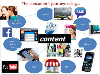 The consumer’s journey: using…
need
info
choice
buyuse
post
evalua-
tion
post
behavior
content
 