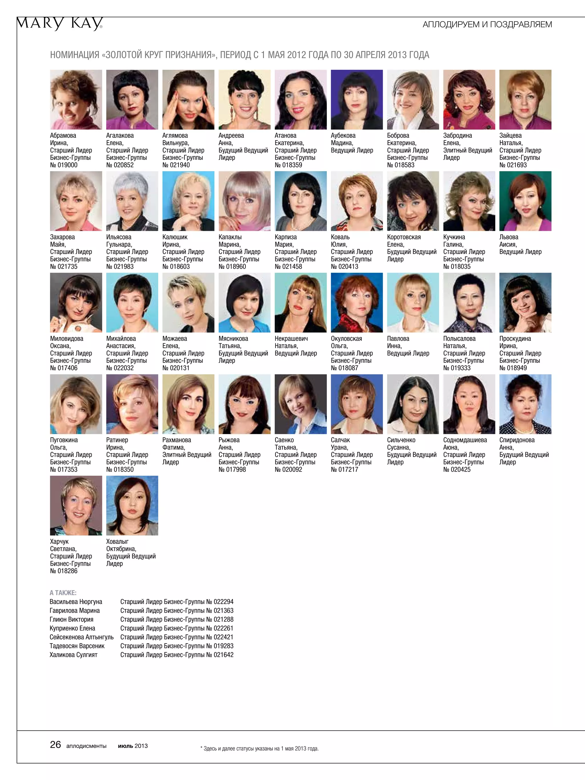 Харчук
Светлана,	
Старший Лидер
Бизнес-Группы
№ 018286
Ховалыг
Октябрина,	
Будущий Ведущий
Лидер
* Здесь и далее статусы указаны на 1 мая 2013 года.
Номинация «Золотой круг признания», период с 1 мая 2012 года по 30 апреля 2013 года
Атанова
Екатерина,	
Старший Лидер
Бизнес-Группы
№ 018359
Боброва
Екатерина,	
Старший Лидер
Бизнес-Группы 	
№ 018583
Аубекова
Мадина,	
Ведущий Лидер
Забродина
Елена,	
Элитный Ведущий
Лидер
Андреева
Анна,	
Будущий Ведущий
Лидер
Аглямова
Вильнура,	
Старший Лидер
Бизнес-Группы
№ 021940
Абрамова
Ирина,	
Старший Лидер
Бизнес-Группы
№ 019000
Агалакова
Елена,	
Старший Лидер
Бизнес-Группы
№ 020852
Зайцева
Наталья,	
Старший Лидер
Бизнес-Группы
№ 021693
Карпиза
Мария,	
Старший Лидер
Бизнес-Группы
№ 021458
Коротовская
Елена,	
Будущий Ведущий
Лидер
Коваль
Юлия,	
Старший Лидер
Бизнес-Группы
№ 020413
Кучкина
Галина,	
Старший Лидер
Бизнес-Группы
№ 018035
Капаклы
Марина,	
Старший Лидер
Бизнес-Группы
№ 018960
Калюшик
Ирина,	
Старший Лидер
Бизнес-Группы
№ 018603
Захарова
Майя,	
Старший Лидер
Бизнес-Группы
№ 021735
Ильясова
Гульнара,	
Старший Лидер
Бизнес-Группы
№ 021983
Львова
Аисия,	
Ведущий Лидер
Некрашевич
Наталья,	
Ведущий Лидер
Павлова
Инна,	
Ведущий Лидер
Окуловская
Ольга,	
Старший Лидер
Бизнес-Группы
№ 018087
Полысалова
Наталья,	
Старший Лидер
Бизнес-Группы
№ 019333
Мясникова
Татьяна,	
Будущий Ведущий
Лидер
Можаева
Елена,	
Старший Лидер
Бизнес-Группы
№ 020131
Миловидова
Оксана,	
Старший Лидер
Бизнес-Группы
№ 017406
Михайлова
Анастасия,	
Старший Лидер
Бизнес-Группы
№ 022032
Проскудина
Ирина,	
Старший Лидер
Бизнес-Группы
№ 018949
Саенко
Татьяна,	
Старший Лидер
Бизнес-Группы
№ 020092
Сильченко
Сусанна,	
Будущий Ведущий
Лидер
Салчак
Урана,	
Старший Лидер
Бизнес-Группы
№ 017217
Содномдашиева
Аюна,	
Старший Лидер
Бизнес-Группы
№ 020425
Рыжова
Анна,	
Старший Лидер
Бизнес-Группы
№ 017998
Рахманова
Фатима,	
Элитный Ведущий
Лидер
Пуговкина
Ольга,	
Старший Лидер
Бизнес-Группы
№ 017353
Ратинер
Ирина,	
Старший Лидер
Бизнес-Группы
№ 018350
Спиридонова
Анна,	
Будущий Ведущий
Лидер
А ТАКЖЕ:
Васильева Нюргуна	 Старший Лидер Бизнес-Группы № 022294
Гаврилова Марина	 Старший Лидер Бизнес-Группы № 021363
Глиюн Виктория	 Старший Лидер Бизнес-Группы № 021288
Куприенко Елена	 Старший Лидер Бизнес-Группы № 022261
Сейсекенова Алтынгуль	 Старший Лидер Бизнес-Группы № 022421
Тадевосян Варсеник	 Старший Лидер Бизнес-Группы № 019283
Халикова Сулгият	 Старший Лидер Бизнес-Группы № 021642
АПЛОДИРУЕМ И ПОЗДРАВЛЯЕМ
26 аплодисменты июль 2013
 