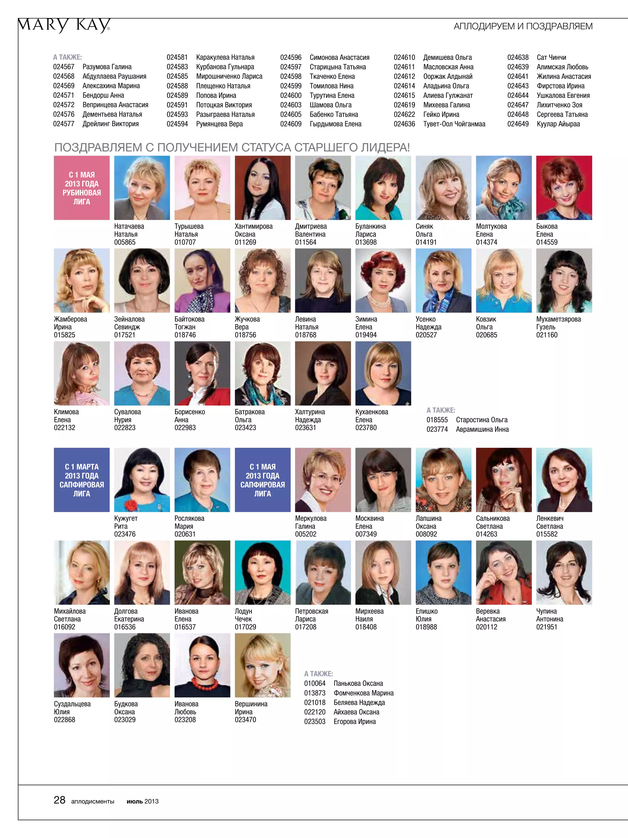 Мирхеева
Наиля	
018408
Веревка
Анастасия	
020112
Епишко
Юлия	
018988
Чупина
Антонина	
021951
Петровская
Лариса	
017208
Лодун
Чечек	
017029
Долгова
Екатерина	
016536
Иванова
Елена	
016537
Суздальцева
Юлия	
022868
Иванова
Любовь	
023208
Будкова
Оксана	
023029
Вершинина
Ирина	
023470
Михайлова
Светлана	
016092
С 1 МАРТА
2013 года
Сапфировая
Лига
Москвина
Елена	
007349
Ленкевич
Светлана	
015582
Лапшина
Оксана	
008092
Сальникова
Светлана	
014263
Меркулова
Галина	
005202
С 1 МАя
2013 года
Сапфировая
Лига
Кужугет
Рита
023476
Рослякова
Мария
020631
А ТАКЖЕ:
024567	 Разумова Галина
024568	 Абдуллаева Раушания
024569	 Алексахина Марина
024571	 Бендорш Анна
024572	 Вепринцева Анастасия
024576	Дементьева Наталья
024577	Дрейлинг Виктория
024581	 Каракулева Наталья
024583	 Курбанова Гульнара
024585	 Мирошниченко Лариса
024588	 Плещенко Наталья
024589	 Попова Ирина
024591	 Потоцкая Виктория
024593	 Разыграева Наталья
024594	 Румянцева Вера
024596	 Симонова Анастасия
024597	 Старицына Татьяна
024598	 Ткаченко Елена
024599	 Томилова Нина
024600	 Турутина Елена
024603	 Шамова Ольга
024605	 Бабенко Татьяна
024609	 Гырдымова Елена
024610	Демишева Ольга
024611	 Масловская Анна
024612	 Ооржак Алдынай
024614	 Аладьина Ольга
024615	 Алиева Гулжанат
024619	 Михеева Галина
024622	 Гейко Ирина
024636	 Тувет-Оол Чойганмаа
024638	 Сат Чинчи
024639	 Алимская Любовь
024641	 Жилина Анастасия
024643	 Фирстова Ирина
024644	Ушкалова Евгения
024647	 Лихитченко Зоя
024648	 Сергеева Татьяна
024649	 Куулар Айыраа
А ТАКЖЕ:
018555	 Старостина Ольга
023774	 Аврамишина Инна
Левина
Наталья	
018768
Усенко
Надежда	
020527
Зимина
Елена	
019494
Ковзик
Ольга	
020685
Жучкова
Вера	
018756
Байтокова
Тогжан	
018746
Жамберова
Ирина	
015825
Зейналова
Севиндж	
017521
Мухаметзярова
Гузель	
021160
ПОЗДРАВЛЯЕМ С ПОЛУЧЕНИЕМ СТАТУСА СТАРШЕГО ЛИДЕРА!
С 1 МАя
2013 года
РУБИНОВАЯ
ЛИГА
Турышева
Наталья	
010707
Натачаева
Наталья	
005865
Быкова
Елена	
014559
Халтурина
Надежда	
023631
Батракова
Ольга	
023423
Борисенко
Анна	
022983
Сувалова
Нурия	
022823
Климова
Елена	
022132
Кухаенкова
Елена	
023780
Молтукова
Елена	
014374
Буланкина
Лариса	
013698
Дмитриева
Валентина	
011564
Синяк
Ольга	
014191
Хантимирова
Оксана	
011269
А ТАКЖЕ:
010064	 Панькова Оксана
013873	 Фомченкова Марина
021018	 Беляева Надежда
022120	 Айхаева Оксана
023503	 Егорова Ирина
АПЛОДИРУЕМ И ПОЗДРАВЛЯЕМ
28 аплодисменты июль 2013
 