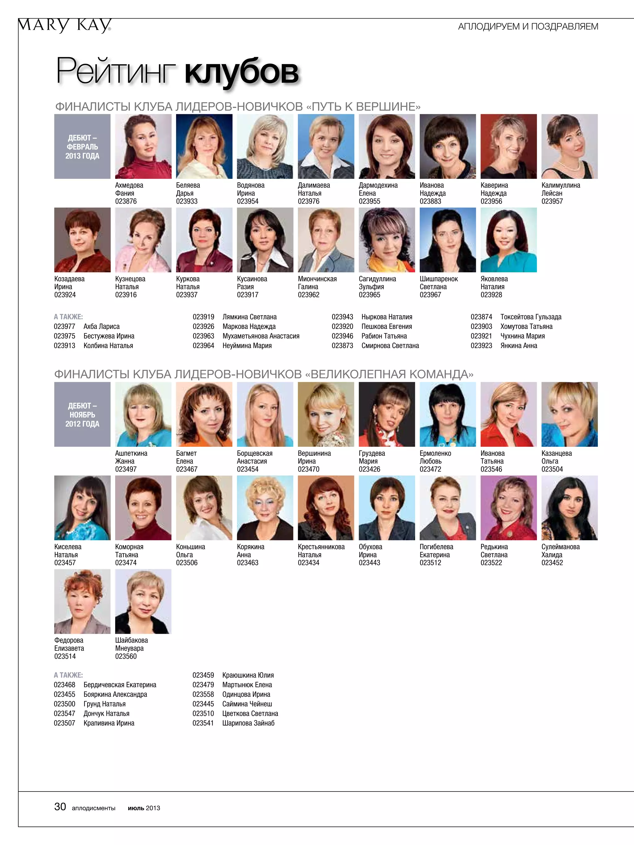 Рейтинг клубов
ФИНАЛИСТЫ КЛУБА ЛИДЕРОВ-НОВИЧКОВ «ПУТЬ К ВЕРШИНЕ»
Дебют –
ФЕВРАЛЬ
2013 года
Водянова
Ирина	
023954
Ахмедова
Фания	
023876
Беляева
Дарья	
023933
Дармодехина
Елена	
023955
Иванова
Надежда	
023883
Каверина
Надежда	
023956
Калимуллина
Лейсан	
023957
Далимаева
Наталья	
023976
Куркова
Наталья	
023937
Козадаева
Ирина	
023924
Кузнецова
Наталья	
023916
Миончинская
Галина	
023962
Сагидуллина
Зульфия	
023965
Шишпаренок
Светлана	
023967
Яковлева
Наталия	
023928
Кусаинова
Разия	
023917
Федорова
Елизавета	
023514
Шайбакова
Мнеувара	
023560
ФИНАЛИСТЫ КЛУБА ЛИДЕРОВ-НОВИЧКОВ «ВЕЛИКОЛЕПНАЯ КОМАНДА»
Дебют –
НОЯБРЬ
2012 года
Казанцева
Ольга	
023504
Багмет
Елена	
023467
Ашпеткина
Жанна	
023497
Вершинина
Ирина	
023470
Груздева
Мария	
023426
Ермоленко
Любовь	
023472
Иванова
Татьяна	
023546
Борщевская
Анастасия	
023454
Корякина
Анна	
023463
Коморная
Татьяна	
023474
Коньшина
Ольга	
023506
Обухова
Ирина	
023443
Погибелева
Екатерина	
023512
Редькина
Светлана	
023522
Сулейманова
Халида	
023452
Крестьянникова
Наталья	
023434
Киселева
Наталья	
023457
А ТАКЖЕ:
023468	 Бердичевская Екатерина
023455	 Бояркина Александра
023500	 Грунд Наталья
023547	Дончук Наталья
023507	 Крапивина Ирина
023459	 Краюшкина Юлия
023479	 Мартынюк Елена
023558	 Одинцова Ирина
023445	 Саймина Чейнеш
023510	Цветкова Светлана
023541	 Шарипова Зайнаб
А ТАКЖЕ:
023977	 Ахба Лариса
023975	 Бестужева Ирина
023913	 Колбина Наталья
023919	 Лямкина Светлана
023926	 Маркова Надежда
023963	 Мухаметьянова Анастасия
023964	 Неуймина Мария
023943	 Ныркова Наталия
023920	 Пешкова Евгения
023946	 Рабион Татьяна
023873	 Смирнова Светлана
023874	 Токсейтова Гульзада
023903	 Хомутова Татьяна
023921	 Чухнина Мария
023923	Янкина Анна
АПЛОДИРУЕМ И ПОЗДРАВЛЯЕМ
30 аплодисменты июль 2013
 