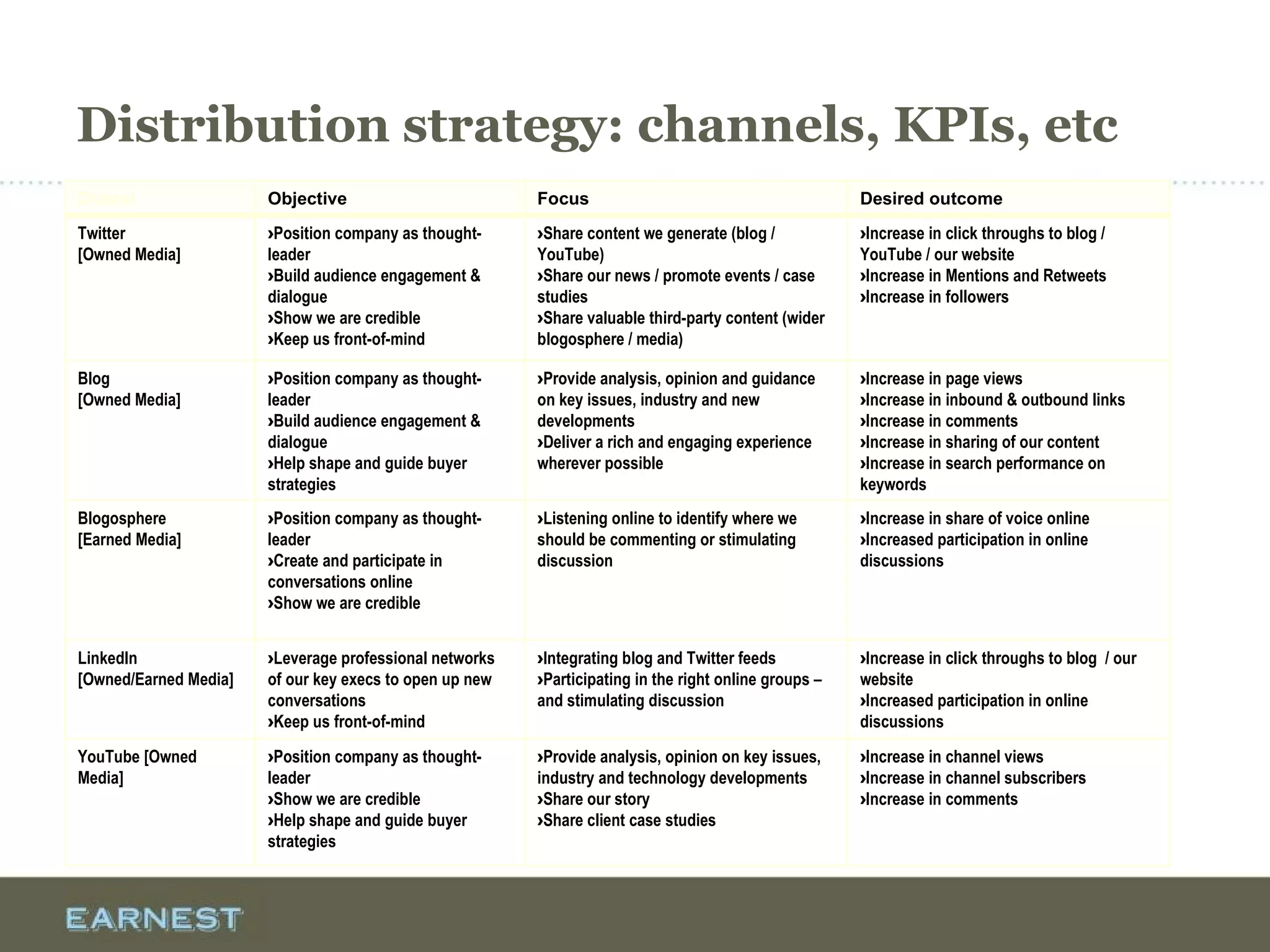 Distribution strategy: channels, KPIs, etc
Channel Objective Focus Desired outcome
Twitter
[Owned Media]
›Position company as thought-
leader
›Build audience engagement &
dialogue
›Show we are credible
›Keep us front-of-mind
›Share content we generate (blog /
YouTube)
›Share our news / promote events / case
studies
›Share valuable third-party content (wider
blogosphere / media)
›Increase in click throughs to blog /
YouTube / our website
›Increase in Mentions and Retweets
›Increase in followers
Blog
[Owned Media]
›Position company as thought-
leader
›Build audience engagement &
dialogue
›Help shape and guide buyer
strategies
›Provide analysis, opinion and guidance
on key issues, industry and new
developments
›Deliver a rich and engaging experience
wherever possible
›Increase in page views
›Increase in inbound & outbound links
›Increase in comments
›Increase in sharing of our content
›Increase in search performance on
keywords
Blogosphere
[Earned Media]
›Position company as thought-
leader
›Create and participate in
conversations online
›Show we are credible
›Listening online to identify where we
should be commenting or stimulating
discussion
›Increase in share of voice online
›Increased participation in online
discussions
LinkedIn
[Owned/Earned Media]
›Leverage professional networks
of our key execs to open up new
conversations
›Keep us front-of-mind
›Integrating blog and Twitter feeds
›Participating in the right online groups –
and stimulating discussion
›Increase in click throughs to blog / our
website
›Increased participation in online
discussions
YouTube [Owned
Media]
›Position company as thought-
leader
›Show we are credible
›Help shape and guide buyer
strategies
›Provide analysis, opinion on key issues,
industry and technology developments
›Share our story
›Share client case studies
›Increase in channel views
›Increase in channel subscribers
›Increase in comments
 