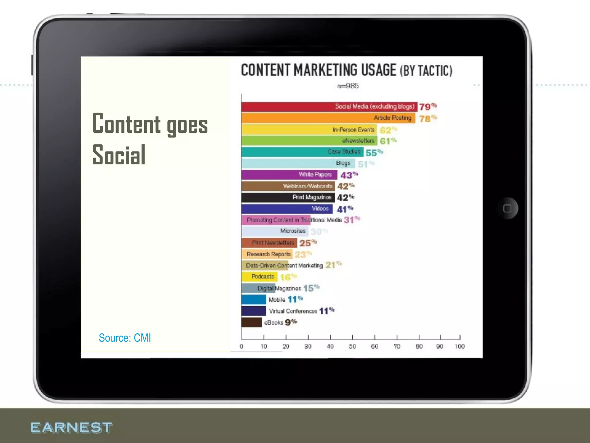 Content goes
Social
Source: CMI
 