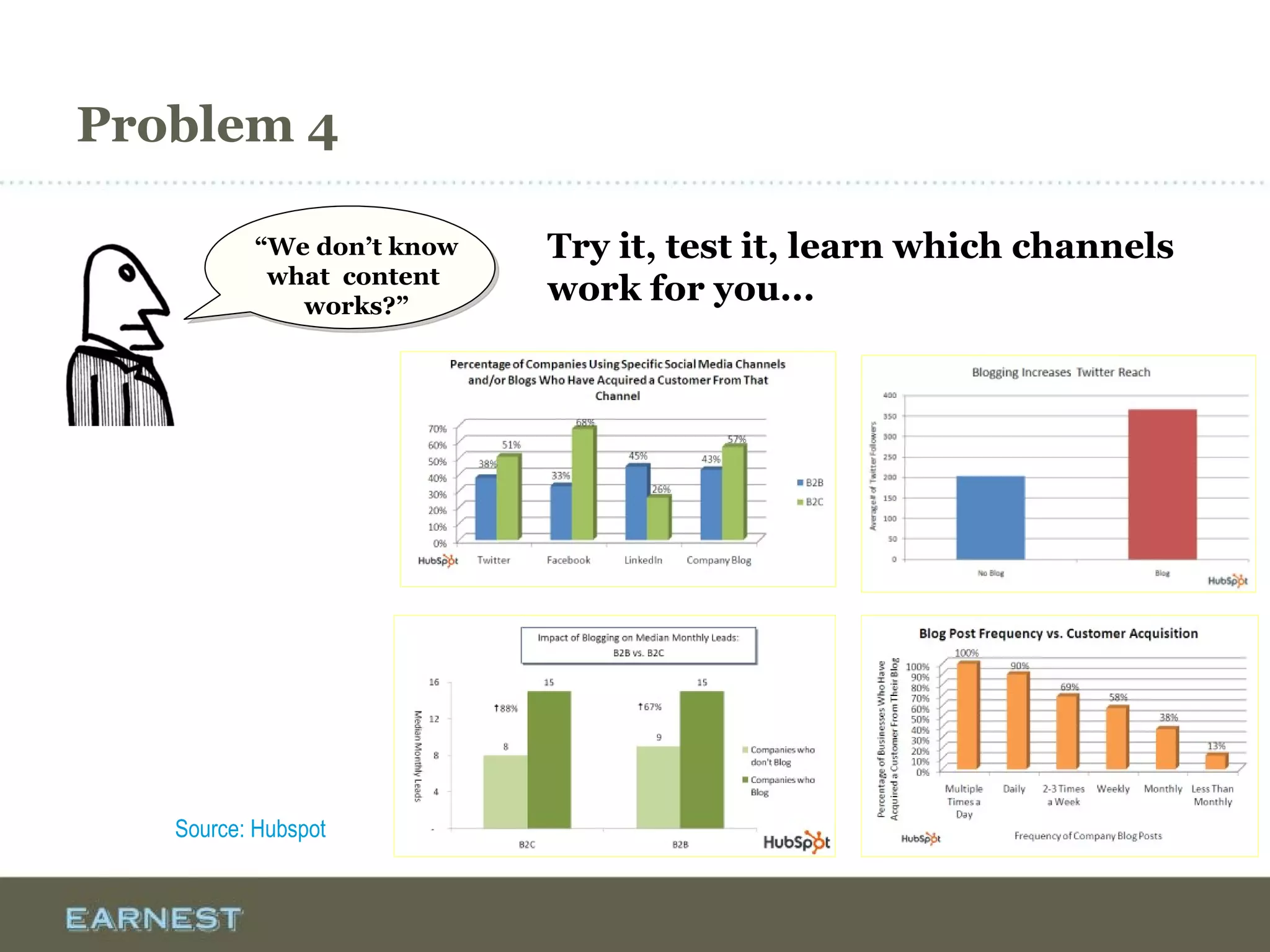 Problem 4
Try it, test it, learn which channels
work for you...
“We don’t know
what content
works?”
Source: Hubspot
 