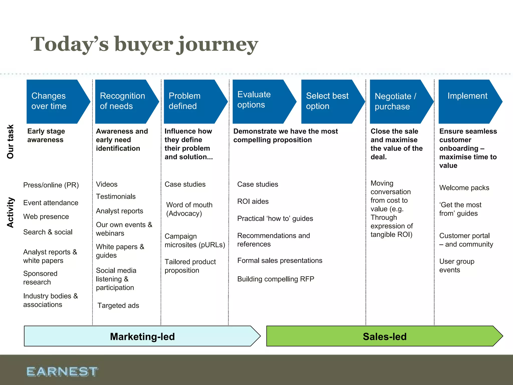 Today’s buyer journey
Changes
over time
Recognition
of needs
Evaluate
options
Select best
option
Problem
defined
Negotiate /
purchase
ImplementChanges
over time
Recognition
of needs
Problem
defined
Evaluate
options
Select best
option
Changes
over time
Recognition
of needs
Problem
defined
Early stage
awareness
Influence how
they define
their problem
and solution...
Activity
Press/online (PR)
Event attendance Word of mouth
(Advocacy)
Search & social
Analyst reports &
white papers
Sponsored
research
Web presence
Industry bodies &
associations
Awareness and
early need
identification
Campaign
microsites (pURLs)
Testimonials
Analyst reports
Targeted ads
Our own events &
webinars
Videos
White papers &
guides
Social media
listening &
participation
Case studies
Tailored product
proposition
Building compelling RFP
Demonstrate we have the most
compelling proposition
Case studies
ROI aides
Practical ‘how to’ guides
Recommendations and
references
Formal sales presentations
Close the sale
and maximise
the value of the
deal.
Moving
conversation
from cost to
value (e.g.
Through
expression of
tangible ROI)
Ensure seamless
customer
onboarding –
maximise time to
value
Welcome packs
‘Get the most
from’ guides
Customer portal
– and community
User group
events
Ourtask
Marketing-led Sales-led
 