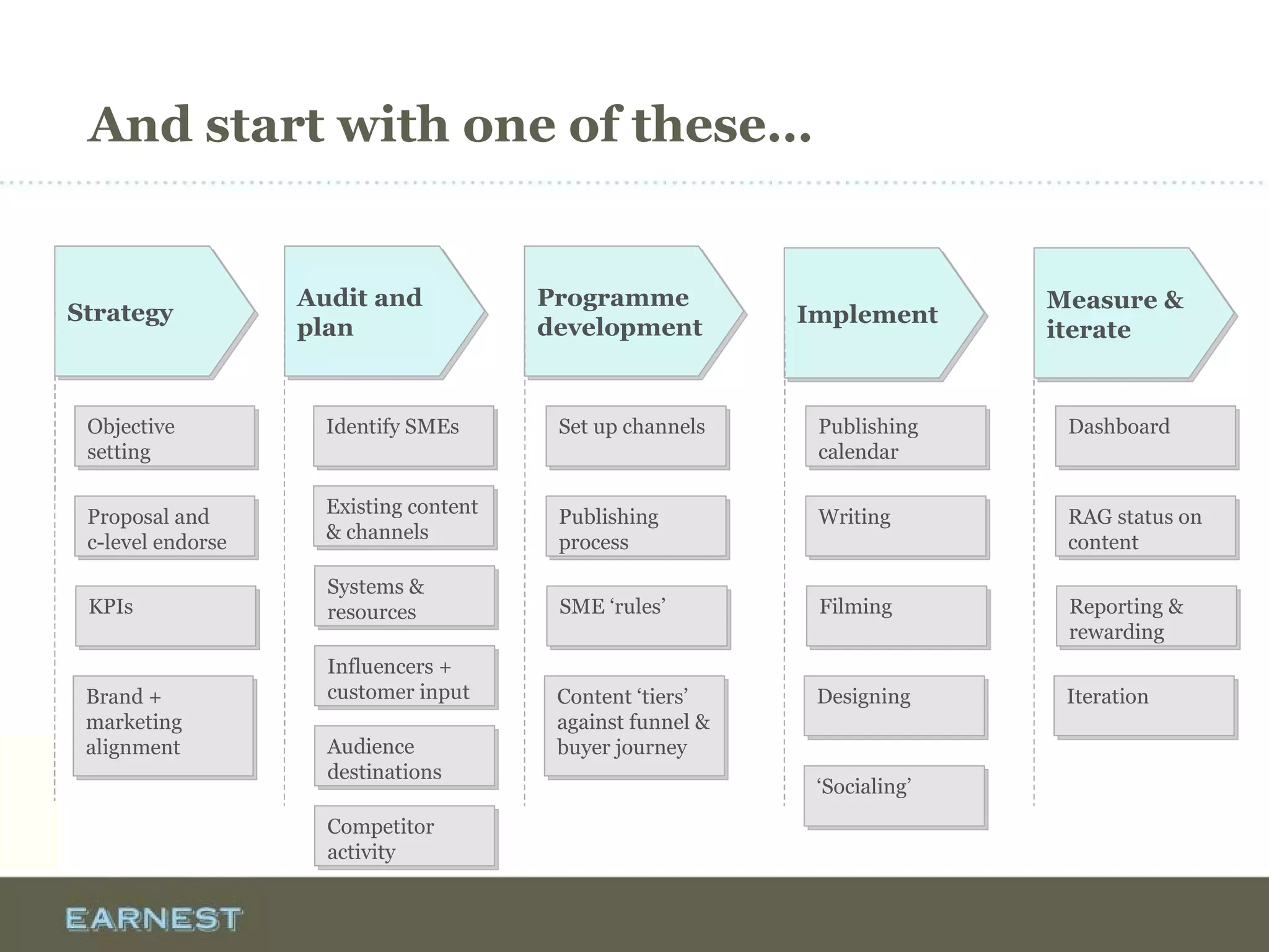 And start with one of these…
StrategyStrategy Audit and
plan
Audit and
plan
Programme
development ImplementImplement Measure &
iterate
Measure &
iterate
Objective
setting
Objective
setting
Proposal and
c-level endorse
Proposal and
c-level endorse
Brand +
marketing
alignment
Brand +
marketing
alignment
KPIsKPIs
Identify SMEsIdentify SMEs
Existing content
& channels
Existing content
& channels
Systems &
resources
Systems &
resources
Influencers +
customer input
Influencers +
customer input
Audience
destinations
Audience
destinations
Competitor
activity
Competitor
activity
Set up channelsSet up channels
Publishing
process
Publishing
process
Content ‘tiers’
against funnel &
buyer journey
Content ‘tiers’
against funnel &
buyer journey
SME ‘rules’SME ‘rules’
Publishing
calendar
Publishing
calendar
WritingWriting
DesigningDesigning
FilmingFilming
DashboardDashboard
RAG status on
content
RAG status on
content
IterationIteration
Reporting &
rewarding
Reporting &
rewarding
‘Socialing’‘Socialing’
 