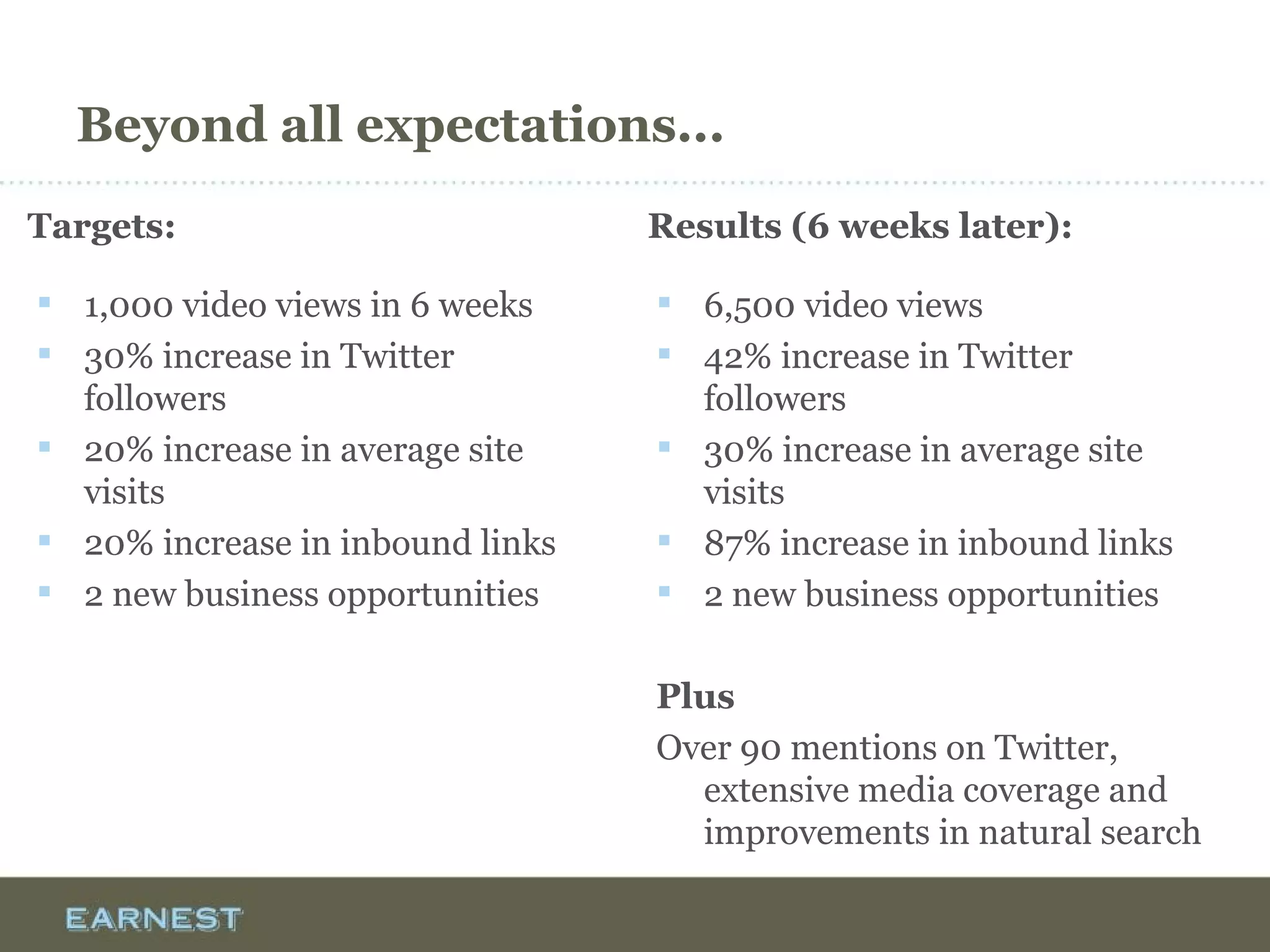 Beyond all expectations...
Targets:
 1,000 video views in 6 weeks
 30% increase in Twitter
followers
 20% increase in average site
visits
 20% increase in inbound links
 2 new business opportunities
Results (6 weeks later):
 6,500 video views
 42% increase in Twitter
followers
 30% increase in average site
visits
 87% increase in inbound links
 2 new business opportunities
Plus
Over 90 mentions on Twitter,
extensive media coverage and
improvements in natural search
 