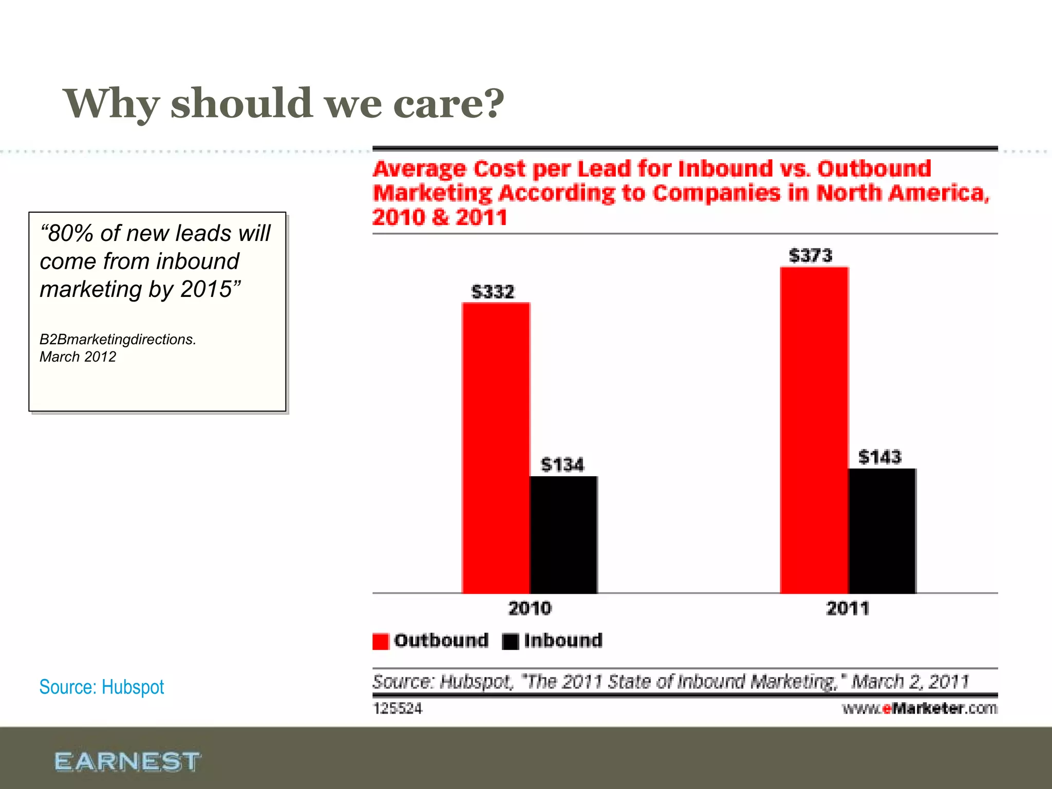 Why should we care?
Source: Hubspot
“80% of new leads will
come from inbound
marketing by 2015”
B2Bmarketingdirections.
March 2012
“80% of new leads will
come from inbound
marketing by 2015”
B2Bmarketingdirections.
March 2012
 