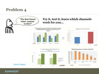 Problem 4
Try it, test it, learn which channels
work for you...
“We don’t know
what content
works?”
Source: Hubspot
 