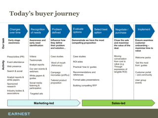 Today’s buyer journey
Changes
over time
Recognition
of needs
Evaluate
options
Select best
option
Problem
defined
Negotiate /
purchase
ImplementChanges
over time
Recognition
of needs
Problem
defined
Evaluate
options
Select best
option
Changes
over time
Recognition
of needs
Problem
defined
Early stage
awareness
Influence how
they define
their problem
and solution...
Activity
Press/online (PR)
Event attendance Word of mouth
(Advocacy)
Search & social
Analyst reports &
white papers
Sponsored
research
Web presence
Industry bodies &
associations
Awareness and
early need
identification
Campaign
microsites (pURLs)
Testimonials
Analyst reports
Targeted ads
Our own events &
webinars
Videos
White papers &
guides
Social media
listening &
participation
Case studies
Tailored product
proposition
Building compelling RFP
Demonstrate we have the most
compelling proposition
Case studies
ROI aides
Practical ‘how to’ guides
Recommendations and
references
Formal sales presentations
Close the sale
and maximise
the value of the
deal.
Moving
conversation
from cost to
value (e.g.
Through
expression of
tangible ROI)
Ensure seamless
customer
onboarding –
maximise time to
value
Welcome packs
‘Get the most
from’ guides
Customer portal
– and community
User group
events
Ourtask
Marketing-led Sales-led
 