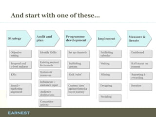 And start with one of these…
StrategyStrategy Audit and
plan
Audit and
plan
Programme
development ImplementImplement Measure &
iterate
Measure &
iterate
Objective
setting
Objective
setting
Proposal and
c-level endorse
Proposal and
c-level endorse
Brand +
marketing
alignment
Brand +
marketing
alignment
KPIsKPIs
Identify SMEsIdentify SMEs
Existing content
& channels
Existing content
& channels
Systems &
resources
Systems &
resources
Influencers +
customer input
Influencers +
customer input
Audience
destinations
Audience
destinations
Competitor
activity
Competitor
activity
Set up channelsSet up channels
Publishing
process
Publishing
process
Content ‘tiers’
against funnel &
buyer journey
Content ‘tiers’
against funnel &
buyer journey
SME ‘rules’SME ‘rules’
Publishing
calendar
Publishing
calendar
WritingWriting
DesigningDesigning
FilmingFilming
DashboardDashboard
RAG status on
content
RAG status on
content
IterationIteration
Reporting &
rewarding
Reporting &
rewarding
‘Socialing’‘Socialing’
 