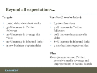 Beyond all expectations...
Targets:
 1,000 video views in 6 weeks
 30% increase in Twitter
followers
 20% increase in average site
visits
 20% increase in inbound links
 2 new business opportunities
Results (6 weeks later):
 6,500 video views
 42% increase in Twitter
followers
 30% increase in average site
visits
 87% increase in inbound links
 2 new business opportunities
Plus
Over 90 mentions on Twitter,
extensive media coverage and
improvements in natural search
 