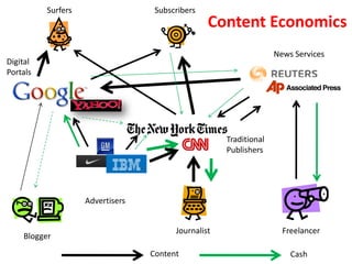 Surfers                  Subscribers
                                                 Content Economics
                                                                   News Services
Digital
Portals




                                                     Traditional
                                                     Publishers




                    Advertisers


                                        Journalist                   Freelancer
    Blogger

                                  Content                              Cash
 