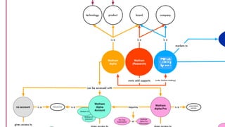 CONTENT ECOSYSTEM MAPS @SCOTTKUBIEKEY COMPONENTS: RULES
mission
statements
content
strategy
statements
prioritized
audienc...