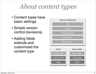 About content types
• Content types have
basic settings.
• Simple version
control (revisions).
• Adding ﬁelds
extends and
customized the
content type
News article
Lead image
Topic
Event
Generic plus:
Topic
Date of event
Generic content type
Title
Author
Date published
Comments?
Menu option?
Generic plus:
41Wednesday, June 26, 2013
 