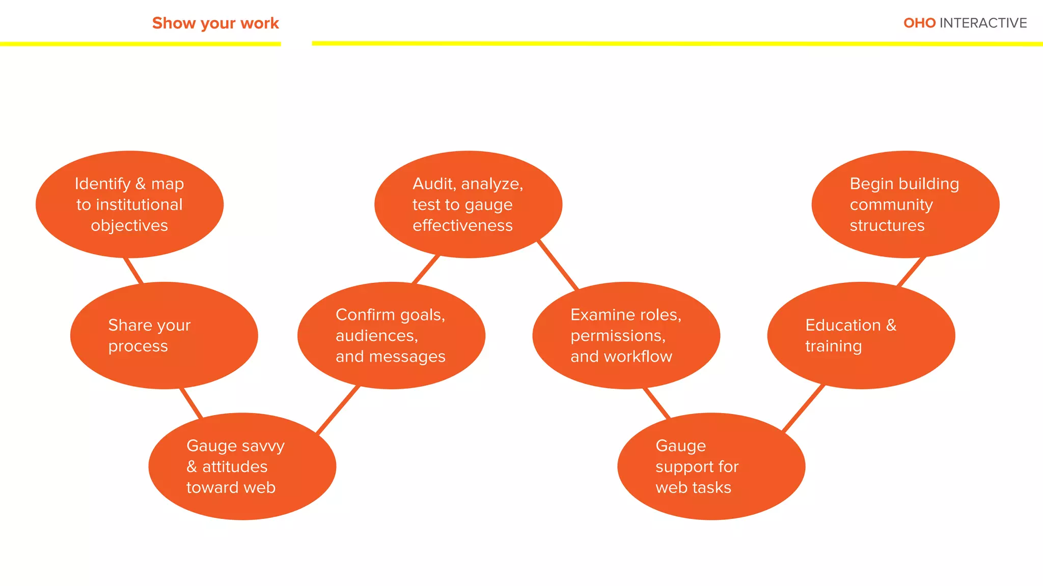OHO INTERACTIVE
Identify & map
to institutional
objectives
Share your
process
Gauge savvy
& attitudes
toward web
Confirm goals,
audiences,
and messages
Audit, analyze,
test to gauge
effectiveness
Examine roles,
permissions,
and workflow
Gauge
support for
web tasks
Education &
training
Begin building
community
structures
Show your work
 