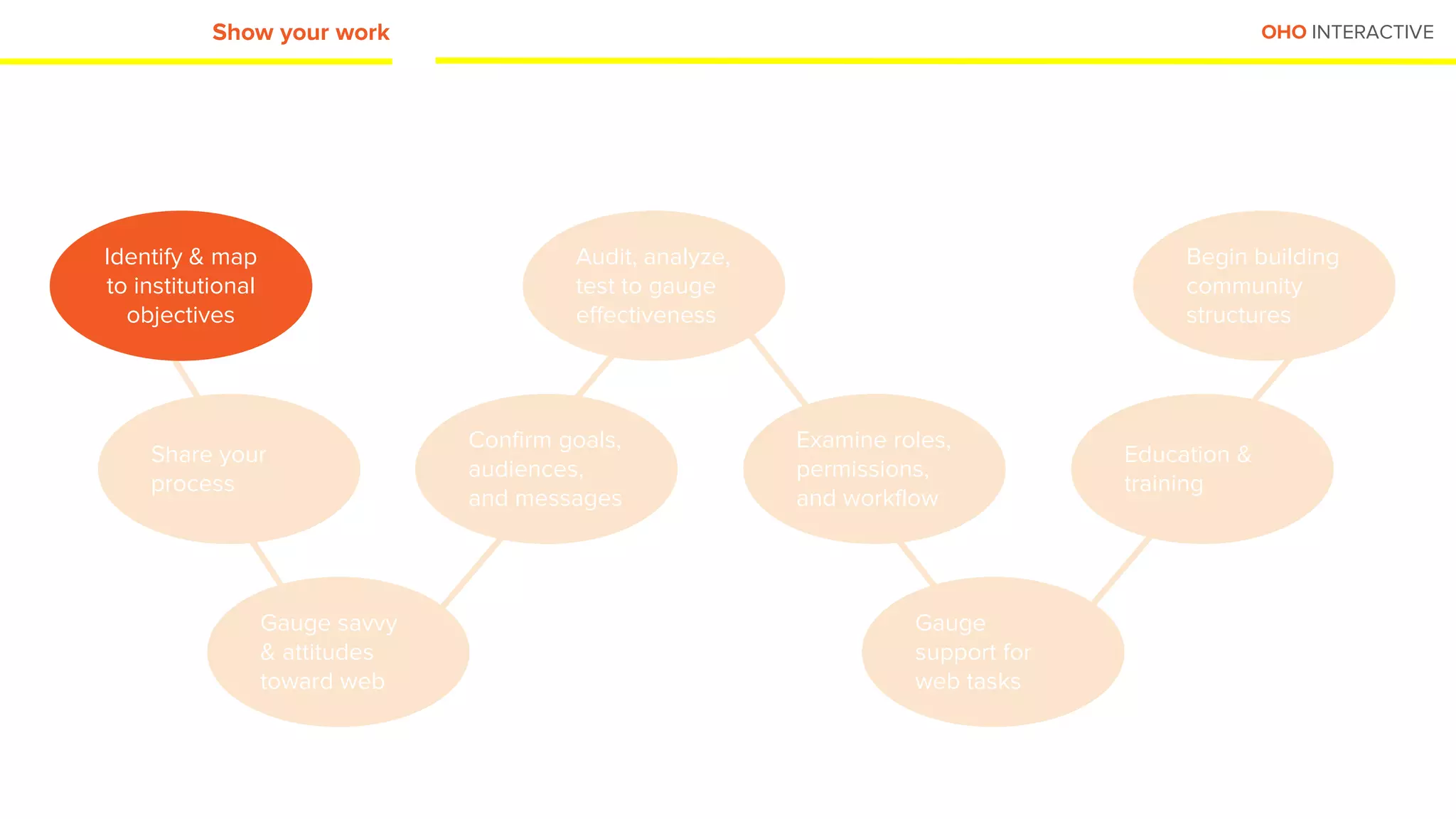 OHO INTERACTIVEShow your work
Identify & map
to institutional
objectives
Share your
process
Gauge savvy
& attitudes
toward web
Confirm goals,
audiences,
and messages
Audit, analyze,
test to gauge
effectiveness
Examine roles,
permissions,
and workflow
Gauge
support for
web tasks
Begin building
community
structures
Education &
training
 