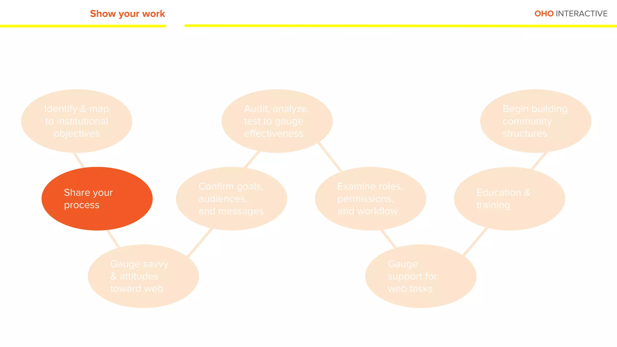OHO INTERACTIVEShow your work
Identify & map
to institutional
objectives
Share your
process
Gauge savvy
& attitudes
toward web
Confirm goals,
audiences,
and messages
Audit, analyze,
test to gauge
effectiveness
Examine roles,
permissions,
and workflow
Gauge
support for
web tasks
Begin building
community
structures
Education &
training
 