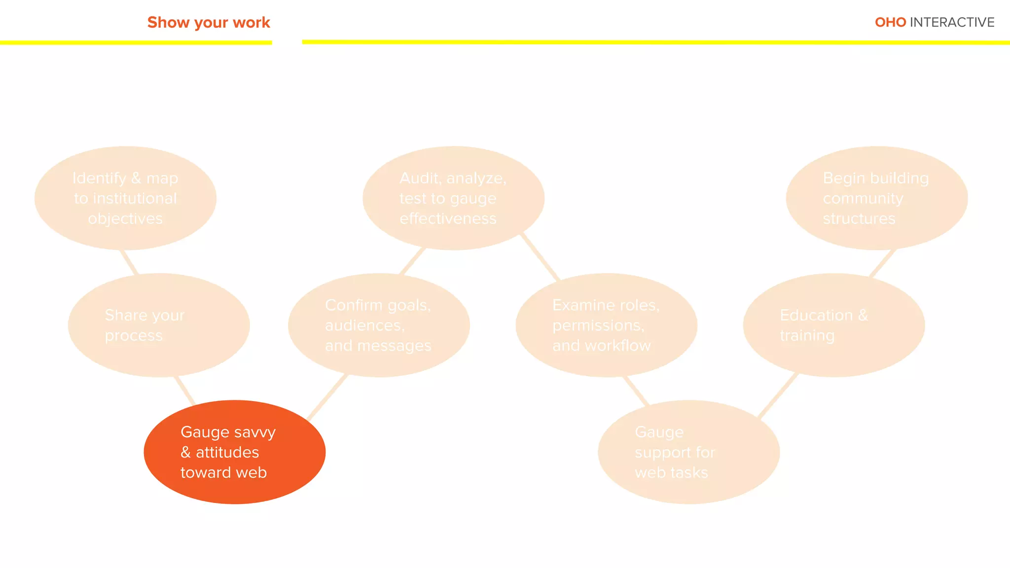 OHO INTERACTIVEShow your work
Identify & map
to institutional
objectives
Share your
process
Gauge savvy
& attitudes
toward web
Confirm goals,
audiences,
and messages
Audit, analyze,
test to gauge
effectiveness
Examine roles,
permissions,
and workflow
Gauge
support for
web tasks
Begin building
community
structures
Education &
training
 