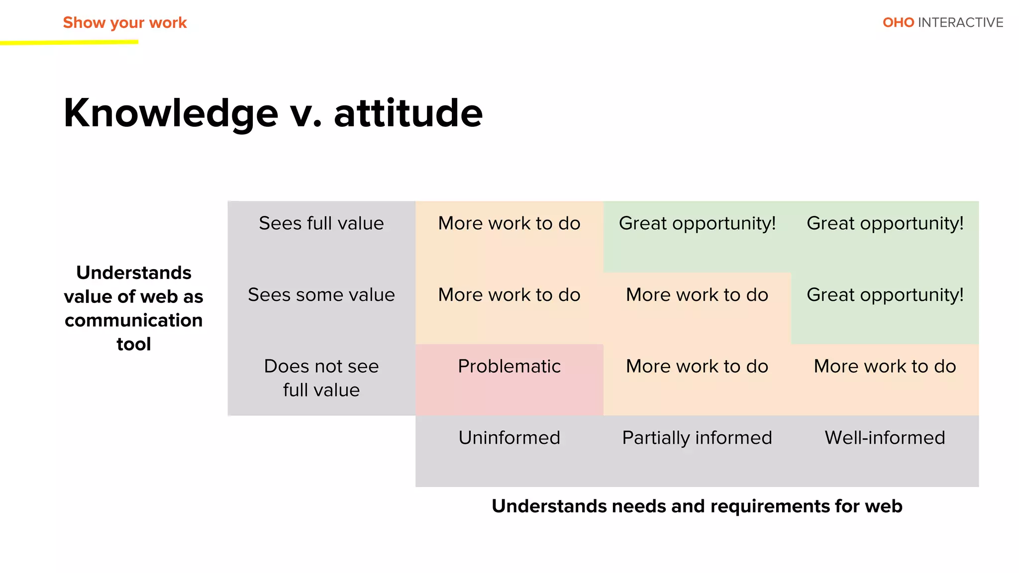 OHO INTERACTIVE
Knowledge v. attitude
Show your work
Understands
value of web as
communication
tool
Sees full value More work to do Great opportunity! Great opportunity!
Sees some value More work to do More work to do Great opportunity!
Does not see
full value
Problematic More work to do More work to do
Uninformed Partially informed Well-informed
Understands needs and requirements for web
 