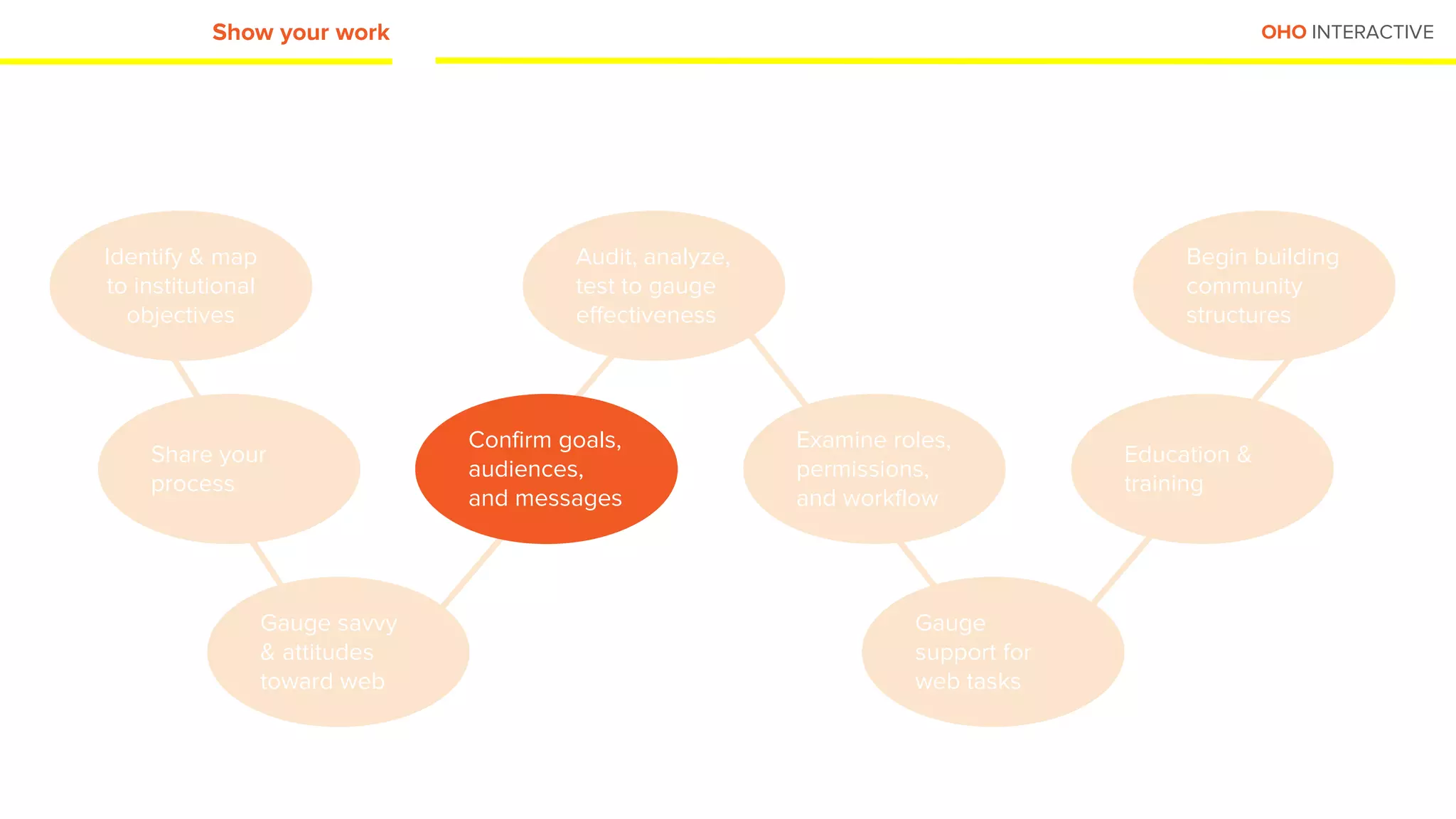 OHO INTERACTIVEShow your work
Identify & map
to institutional
objectives
Share your
process
Gauge savvy
& attitudes
toward web
Confirm goals,
audiences,
and messages
Audit, analyze,
test to gauge
effectiveness
Examine roles,
permissions,
and workflow
Gauge
support for
web tasks
Begin building
community
structures
Education &
training
 