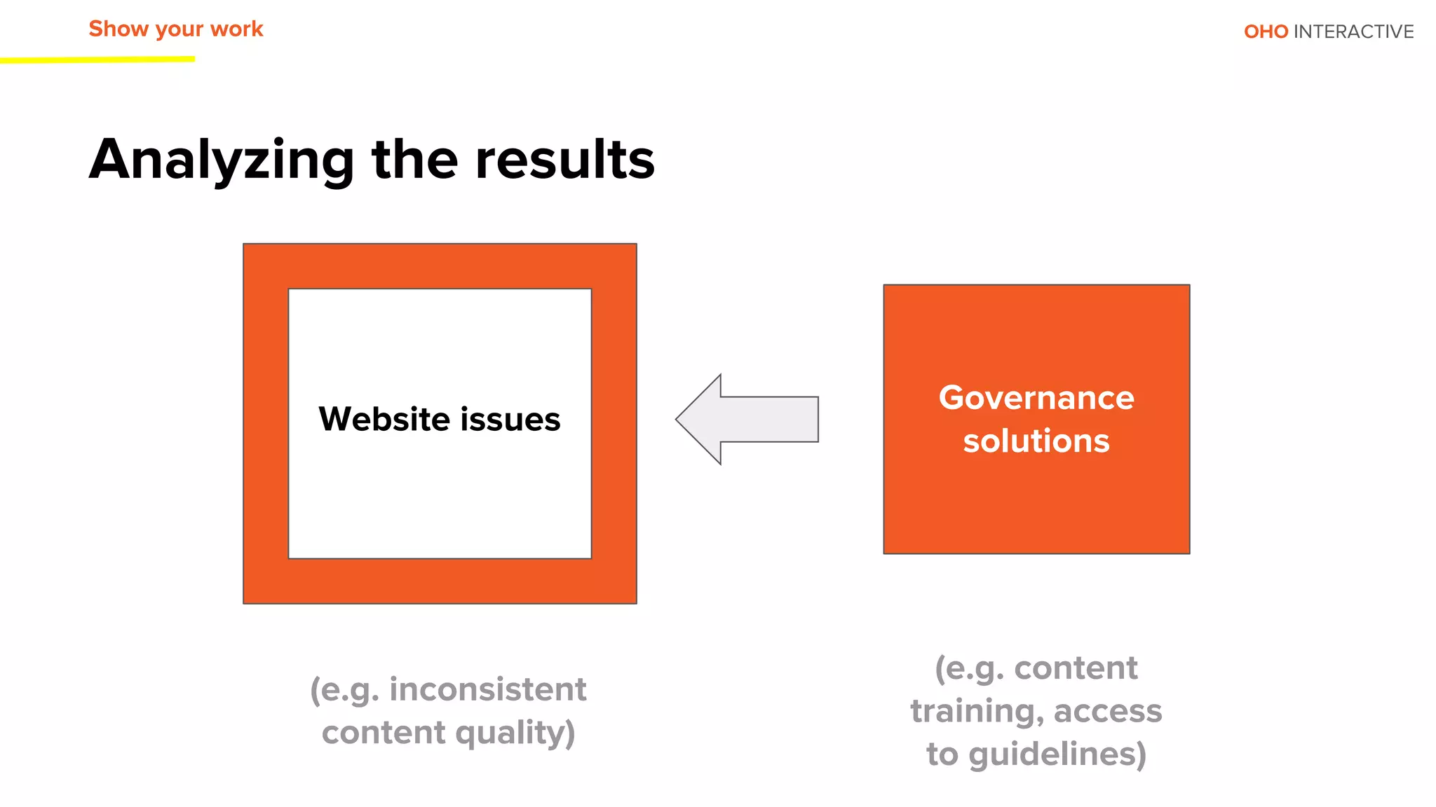 OHO INTERACTIVE
Analyzing the results
Governance
solutions
Website issues
(e.g. content
training, access
to guidelines)
(e.g. inconsistent
content quality)
Show your work
 